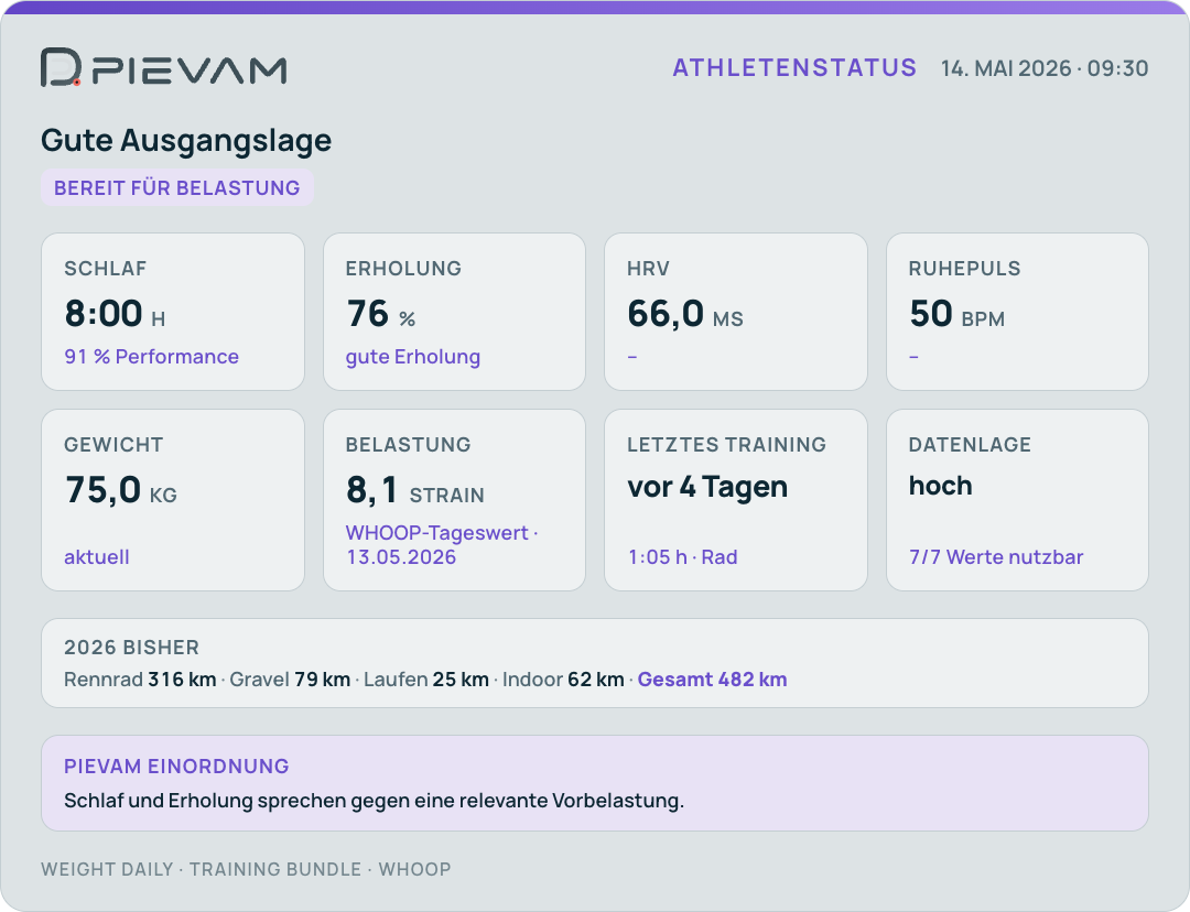 PIEVAM Athletenstatus Card mit Beispieldaten: Schlaf, Erholung, HRV, Ruhepuls, Gewicht und Belastung